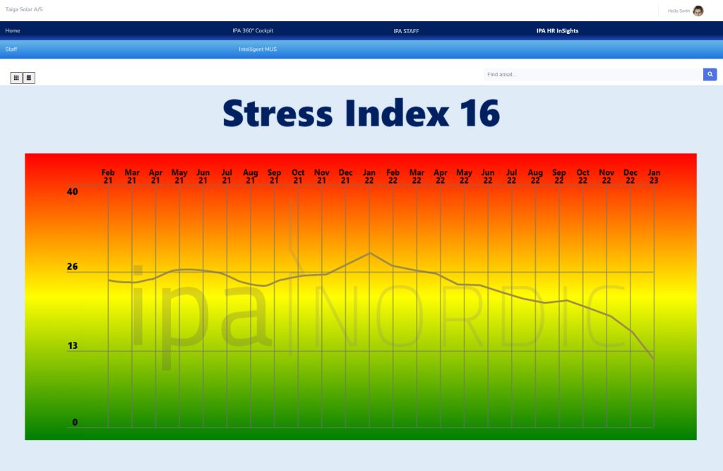 IPA Stress Index