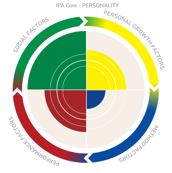 IPA Core - Personality is our personality analysis to ensure effective recruitment and talent development